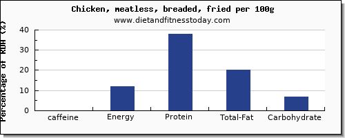 caffeine and nutrition facts in fried chicken per 100g